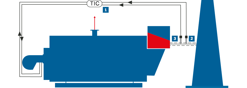 Regulacja poziomu zawartości O2 i CO w spalinach wylotowych kotła parowego (ilustracja przedstawia instalację
w dużym uproszczeniu)