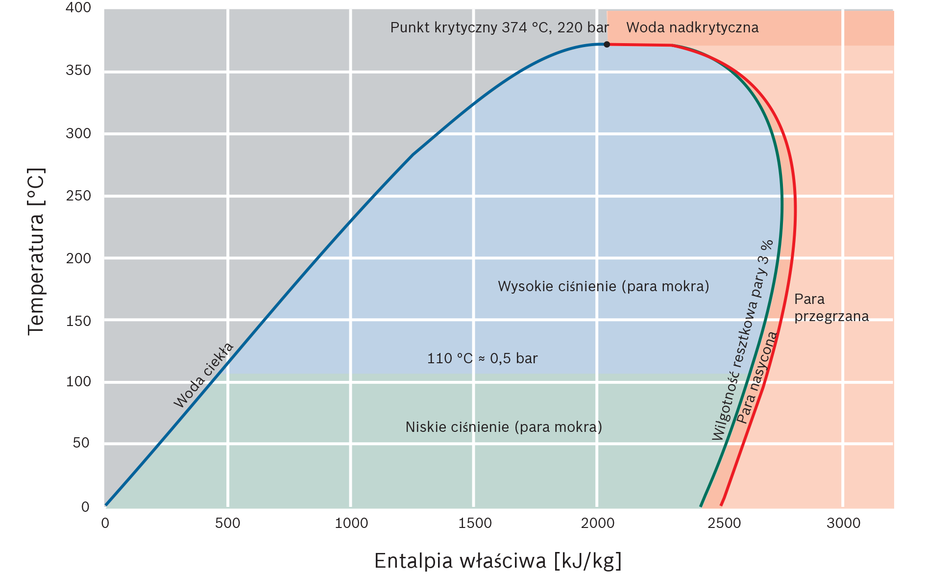 Wykres stanu wody i pary w układzie entalpia-temperatura (wykres T-h) z opisami powierzchni w rozumieniu technicznym