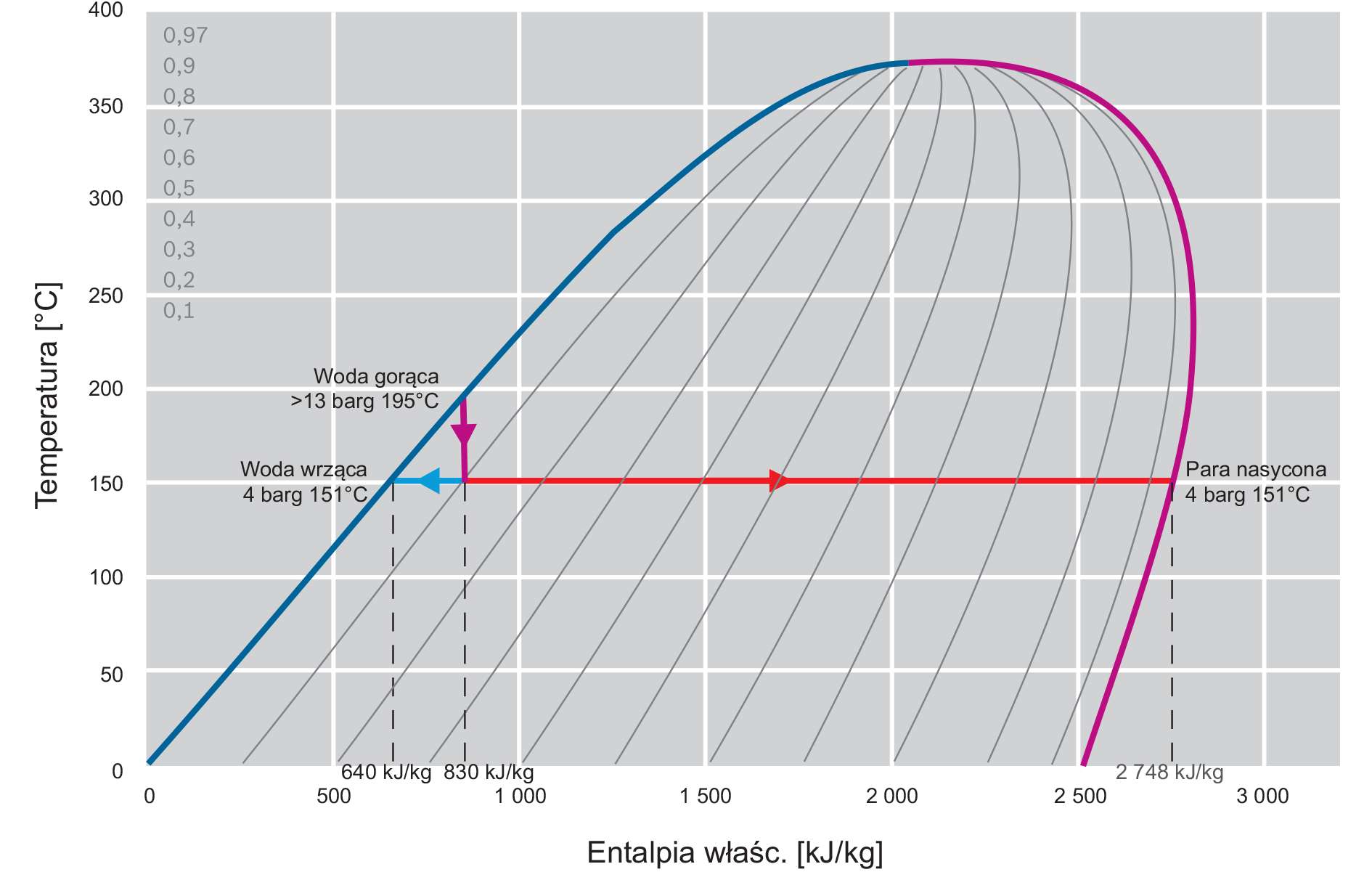 Parowanie wtórne na wykresie zależności entalpii od temperatury (wykres T-h)