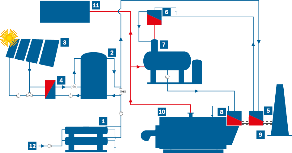 Przykład hydraulicznego włączenia systemu solarnego w proces wytwarzania pary do celów technologicznych (ilustracja przedstawia
instalację w dużym uproszczeniu))