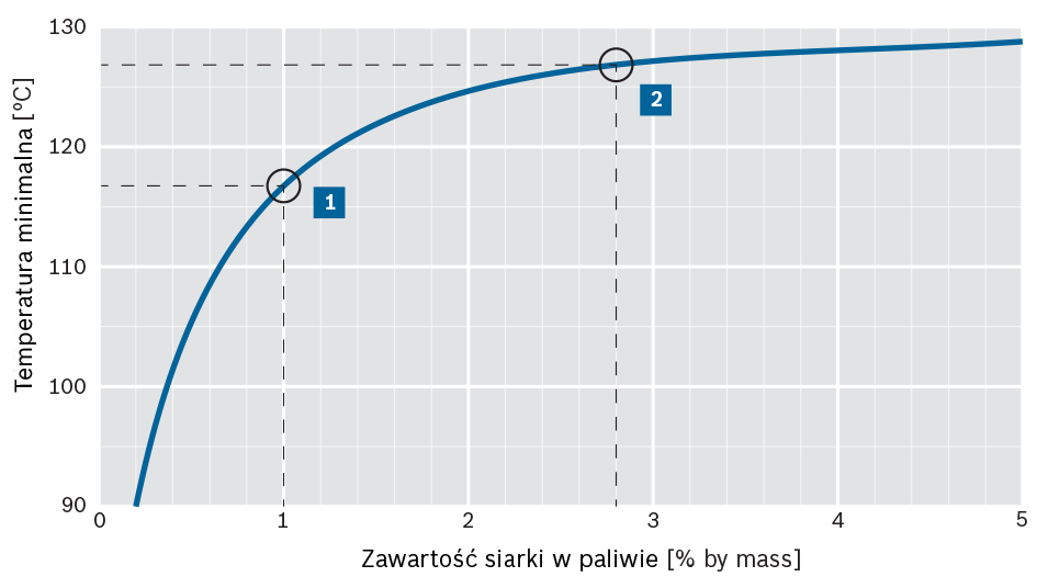 Minimalna temperatura wody zasilającej w zależności od zawartości siarki w paliwiei