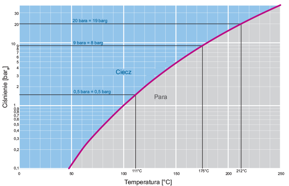 Wykres (logarytmiczny) zależności temperatury wrzenia wody od ciśnienia z linią wrzenia i obszarami pary i wody